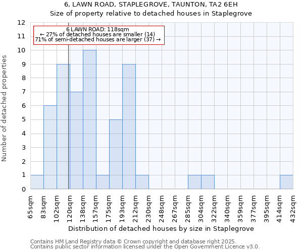 6, LAWN ROAD, STAPLEGROVE, TAUNTON, TA2 6EH: Size of property relative to detached houses in Staplegrove