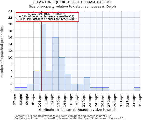 6, LAWTON SQUARE, DELPH, OLDHAM, OL3 5DT: Size of property relative to detached houses houses in Delph