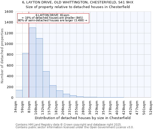 6, LAYTON DRIVE, OLD WHITTINGTON, CHESTERFIELD, S41 9HX: Size of property relative to detached houses houses in Chesterfield