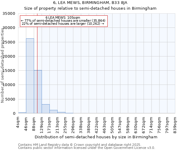 6, LEA MEWS, BIRMINGHAM, B33 8JA: Size of property relative to semi-detached houses houses in Birmingham