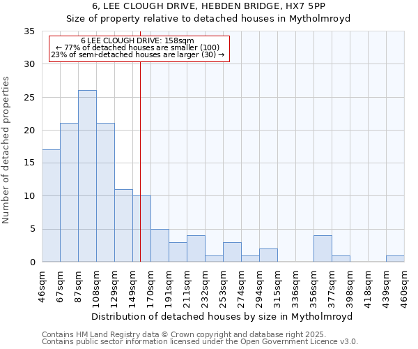 6, LEE CLOUGH DRIVE, HEBDEN BRIDGE, HX7 5PP: Size of property relative to detached houses houses in Mytholmroyd