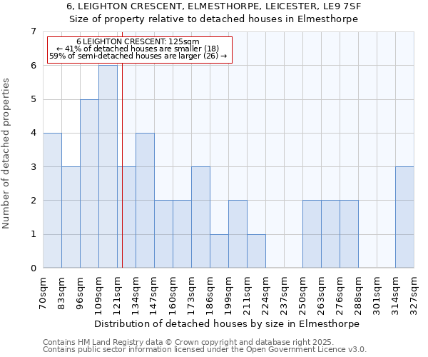 6, LEIGHTON CRESCENT, ELMESTHORPE, LEICESTER, LE9 7SF: Size of property relative to detached houses houses in Elmesthorpe