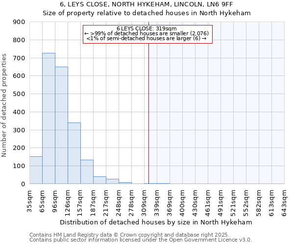 6, LEYS CLOSE, NORTH HYKEHAM, LINCOLN, LN6 9FF: Size of property relative to detached houses in North Hykeham