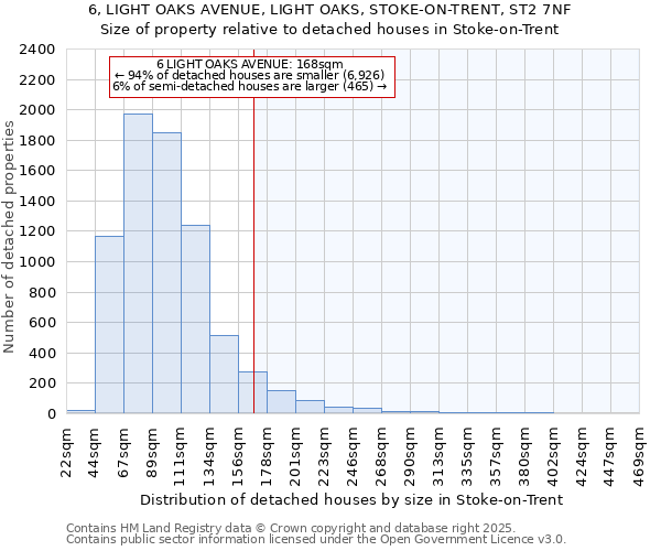 6, LIGHT OAKS AVENUE, LIGHT OAKS, STOKE-ON-TRENT, ST2 7NF: Size of property relative to detached houses houses in Stoke-on-Trent