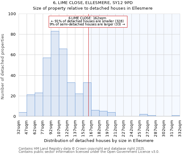 6, LIME CLOSE, ELLESMERE, SY12 9PD: Size of property relative to detached houses houses in Ellesmere