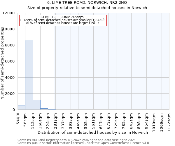 6, LIME TREE ROAD, NORWICH, NR2 2NQ: Size of property relative to semi-detached houses houses in Norwich