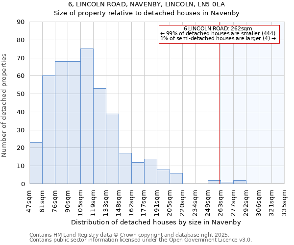 6, LINCOLN ROAD, NAVENBY, LINCOLN, LN5 0LA: Size of property relative to detached houses in Navenby