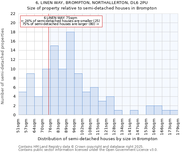 6, LINEN WAY, BROMPTON, NORTHALLERTON, DL6 2PU: Size of property relative to semi-detached houses houses in Brompton