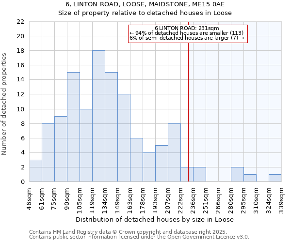6, LINTON ROAD, LOOSE, MAIDSTONE, ME15 0AE: Size of property relative to detached houses houses in Loose