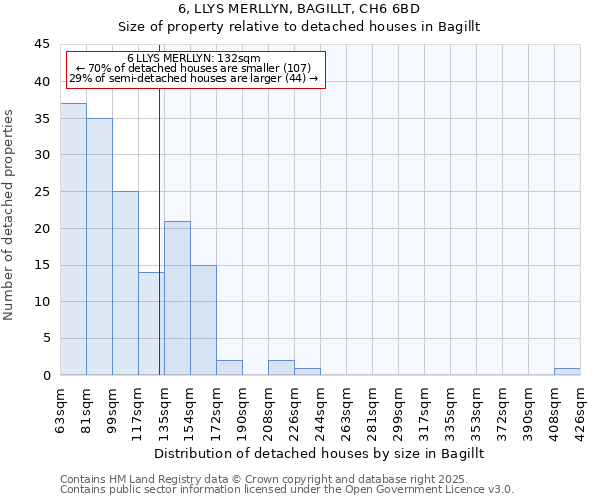 6, LLYS MERLLYN, BAGILLT, CH6 6BD: Size of property relative to detached houses houses in Bagillt