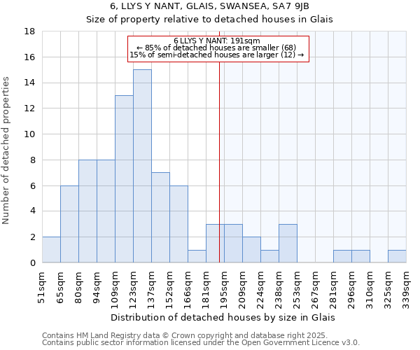 6, LLYS Y NANT, GLAIS, SWANSEA, SA7 9JB: Size of property relative to detached houses in Glais