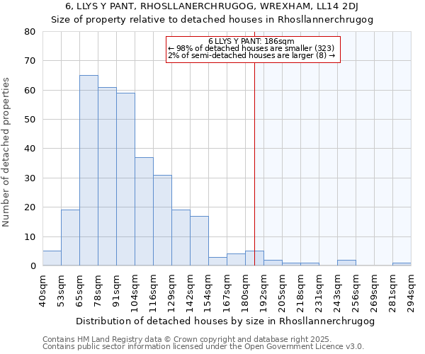 6, LLYS Y PANT, RHOSLLANERCHRUGOG, WREXHAM, LL14 2DJ: Size of property relative to detached houses houses in Rhosllannerchrugog