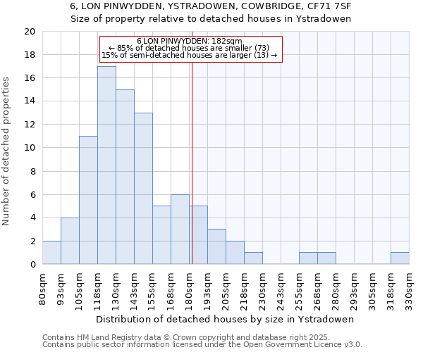 6, LON PINWYDDEN, YSTRADOWEN, COWBRIDGE, CF71 7SF: Size of property relative to detached houses houses in Ystradowen