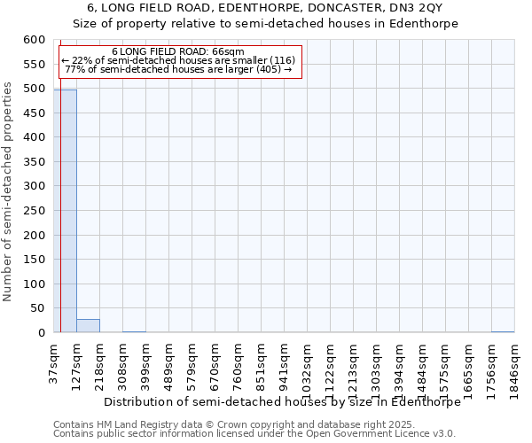 6, LONG FIELD ROAD, EDENTHORPE, DONCASTER, DN3 2QY: Size of property relative to semi-detached houses houses in Edenthorpe