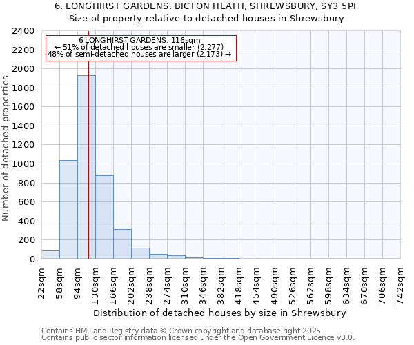 6, LONGHIRST GARDENS, BICTON HEATH, SHREWSBURY, SY3 5PF: Size of property relative to detached houses houses in Shrewsbury