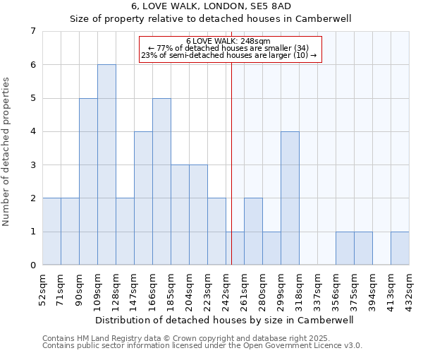 6, LOVE WALK, LONDON, SE5 8AD: Size of property relative to detached houses houses in Camberwell