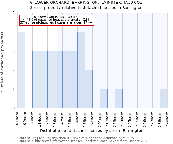 6, LOWER ORCHARD, BARRINGTON, ILMINSTER, TA19 0QZ: Size of property relative to detached houses houses in Barrington