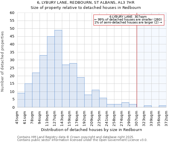 6, LYBURY LANE, REDBOURN, ST ALBANS, AL3 7HR: Size of property relative to detached houses houses in Redbourn