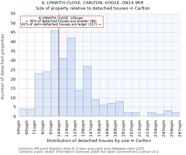 6, LYNWITH CLOSE, CARLTON, GOOLE, DN14 9RR: Size of property relative to detached houses houses in Carlton
