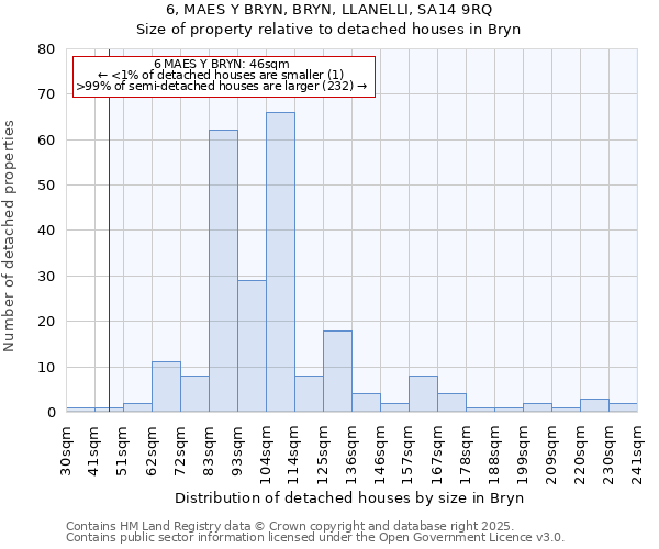 6, MAES Y BRYN, BRYN, LLANELLI, SA14 9RQ: Size of property relative to detached houses in Bryn