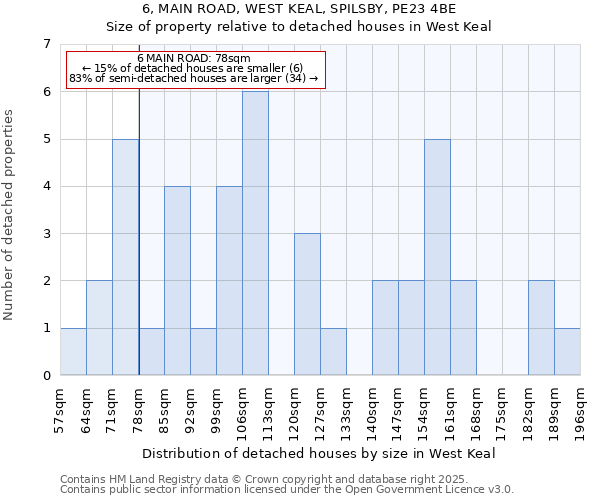 6, MAIN ROAD, WEST KEAL, SPILSBY, PE23 4BE: Size of property relative to detached houses houses in West Keal