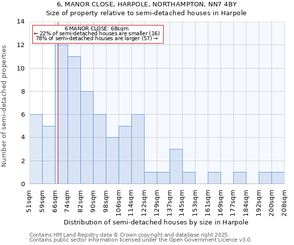 6, MANOR CLOSE, HARPOLE, NORTHAMPTON, NN7 4BY: Size of property relative to semi-detached houses houses in Harpole