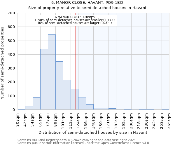 6, MANOR CLOSE, HAVANT, PO9 1BD: Size of property relative to semi-detached houses houses in Havant