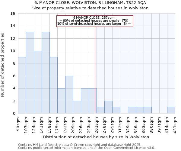 6, MANOR CLOSE, WOLVISTON, BILLINGHAM, TS22 5QA: Size of property relative to detached houses houses in Wolviston