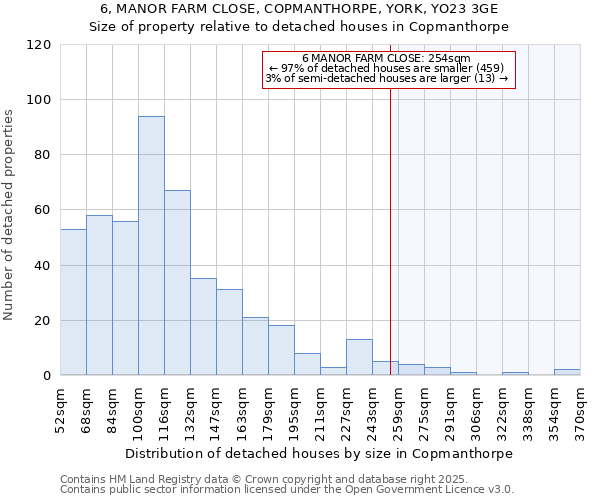 6, MANOR FARM CLOSE, COPMANTHORPE, YORK, YO23 3GE: Size of property relative to detached houses houses in Copmanthorpe