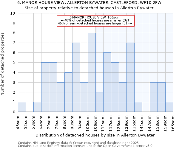 6, MANOR HOUSE VIEW, ALLERTON BYWATER, CASTLEFORD, WF10 2FW: Size of property relative to detached houses houses in Allerton Bywater