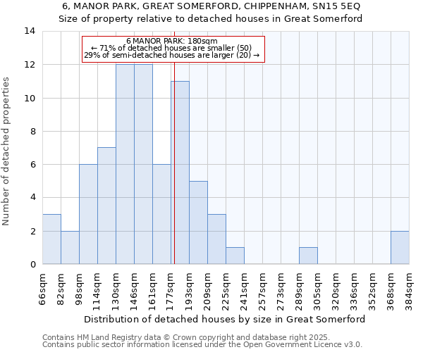 6, MANOR PARK, GREAT SOMERFORD, CHIPPENHAM, SN15 5EQ: Size of property relative to detached houses houses in Great Somerford