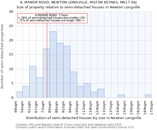 6, MANOR ROAD, NEWTON LONGVILLE, MILTON KEYNES, MK17 0AJ: Size of property relative to semi-detached houses houses in Newton Longville