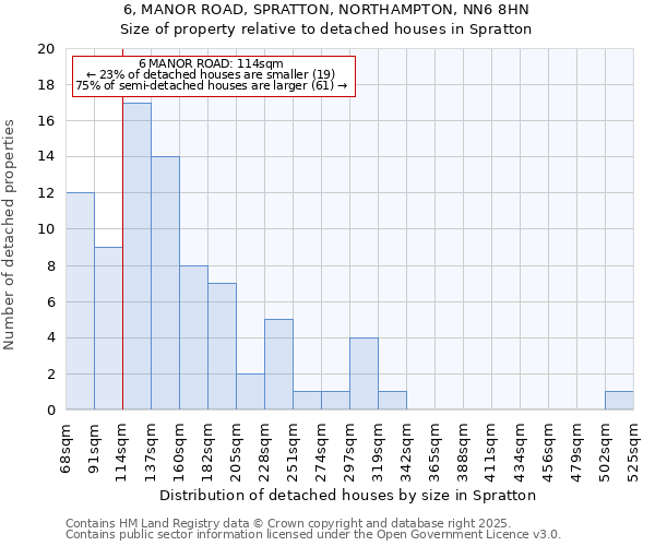 6, MANOR ROAD, SPRATTON, NORTHAMPTON, NN6 8HN: Size of property relative to detached houses houses in Spratton