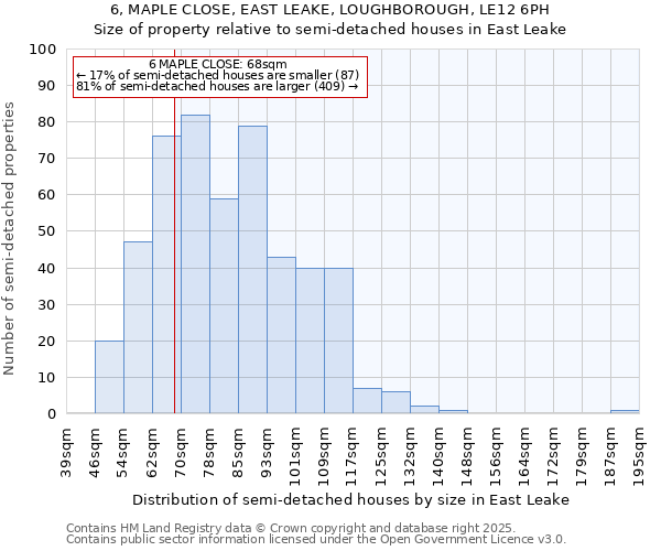 6, MAPLE CLOSE, EAST LEAKE, LOUGHBOROUGH, LE12 6PH: Size of property relative to semi-detached houses houses in East Leake