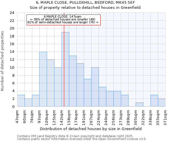 6, MAPLE CLOSE, PULLOXHILL, BEDFORD, MK45 5EF: Size of property relative to detached houses houses in Greenfield