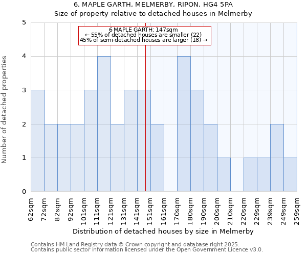 6, MAPLE GARTH, MELMERBY, RIPON, HG4 5PA: Size of property relative to detached houses houses in Melmerby