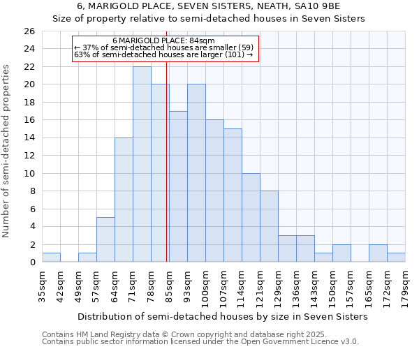 6, MARIGOLD PLACE, SEVEN SISTERS, NEATH, SA10 9BE: Size of property relative to semi-detached houses houses in Seven Sisters