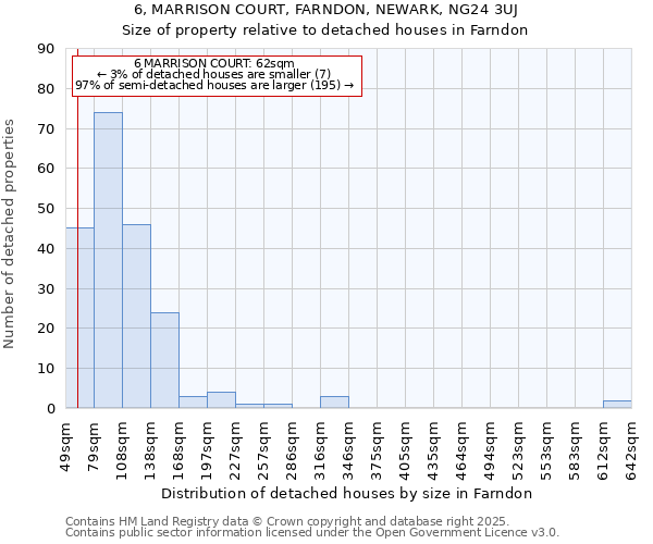 6, MARRISON COURT, FARNDON, NEWARK, NG24 3UJ: Size of property relative to detached houses houses in Farndon