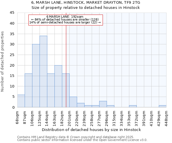 6, MARSH LANE, HINSTOCK, MARKET DRAYTON, TF9 2TG: Size of property relative to detached houses houses in Hinstock