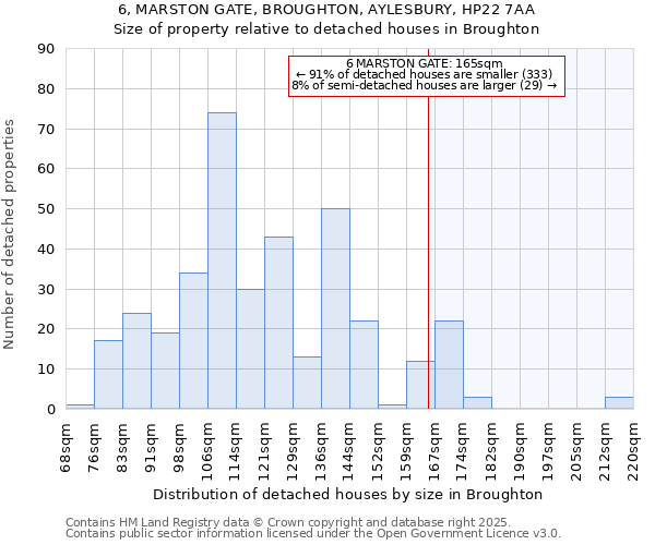 6, MARSTON GATE, BROUGHTON, AYLESBURY, HP22 7AA: Size of property relative to detached houses in Broughton