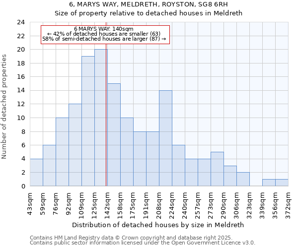 6, MARYS WAY, MELDRETH, ROYSTON, SG8 6RH: Size of property relative to detached houses houses in Meldreth