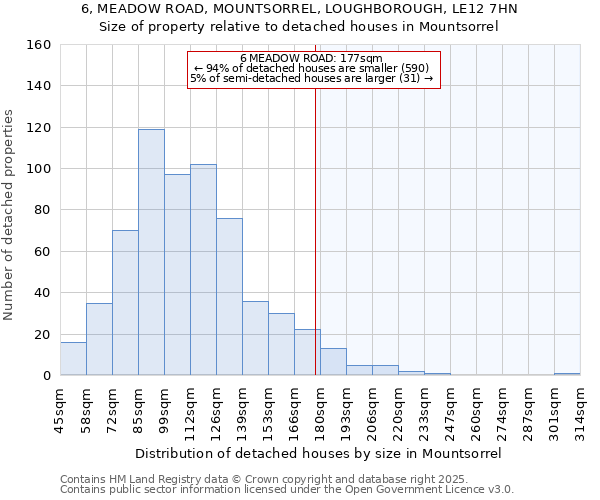 6, MEADOW ROAD, MOUNTSORREL, LOUGHBOROUGH, LE12 7HN: Size of property relative to detached houses houses in Mountsorrel