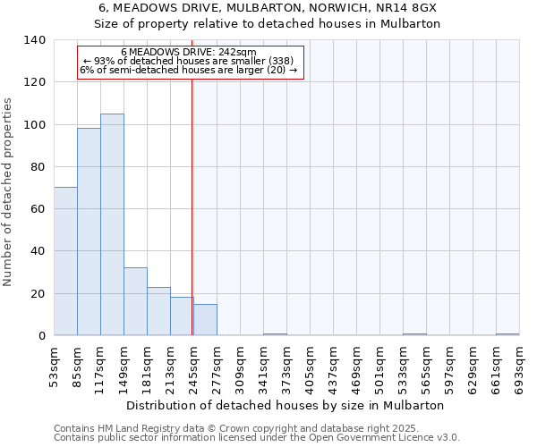 6, MEADOWS DRIVE, MULBARTON, NORWICH, NR14 8GX: Size of property relative to detached houses houses in Mulbarton