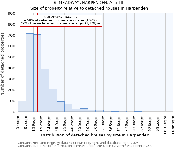 6, MEADWAY, HARPENDEN, AL5 1JL: Size of property relative to detached houses houses in Harpenden