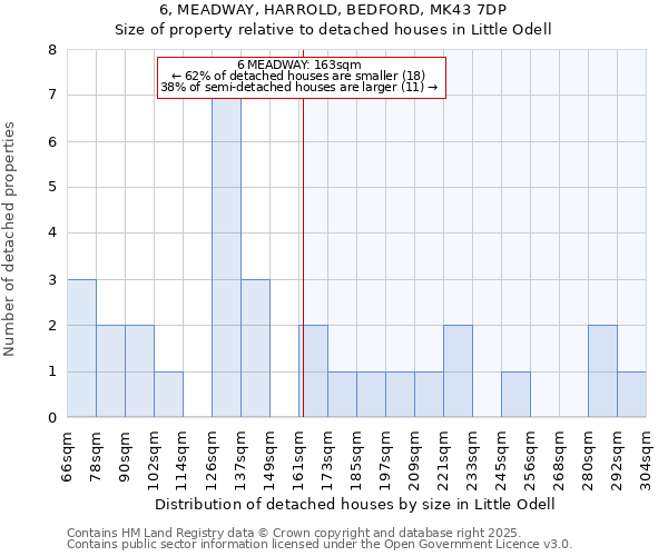 6, MEADWAY, HARROLD, BEDFORD, MK43 7DP: Size of property relative to detached houses houses in Little Odell