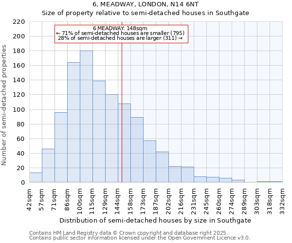 6, MEADWAY, LONDON, N14 6NT: Size of property relative to semi-detached houses houses in Southgate
