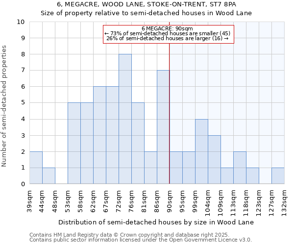 6, MEGACRE, WOOD LANE, STOKE-ON-TRENT, ST7 8PA: Size of property relative to detached houses in Wood Lane