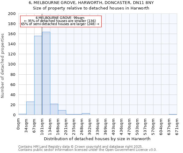 6, MELBOURNE GROVE, HARWORTH, DONCASTER, DN11 8NY: Size of property relative to detached houses houses in Harworth