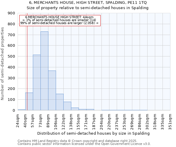 6, MERCHANTS HOUSE, HIGH STREET, SPALDING, PE11 1TQ: Size of property relative to semi-detached houses houses in Spalding