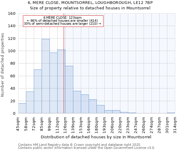 6, MERE CLOSE, MOUNTSORREL, LOUGHBOROUGH, LE12 7BP: Size of property relative to detached houses houses in Mountsorrel